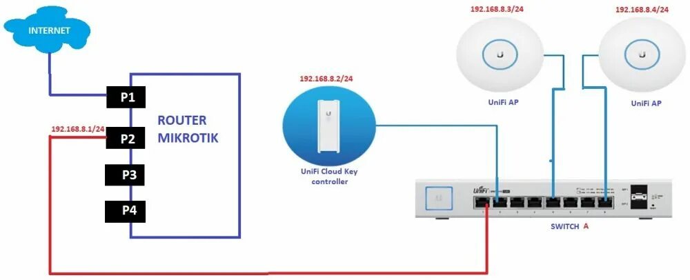 Unifi подключение точки доступа Точка включения: найдено 82 изображений