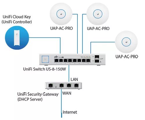 Unifi подключение точки доступа Купити Wi-Fi комплект для гостиницы Ubiquiti Pro ціни, характеристики, відгуки І