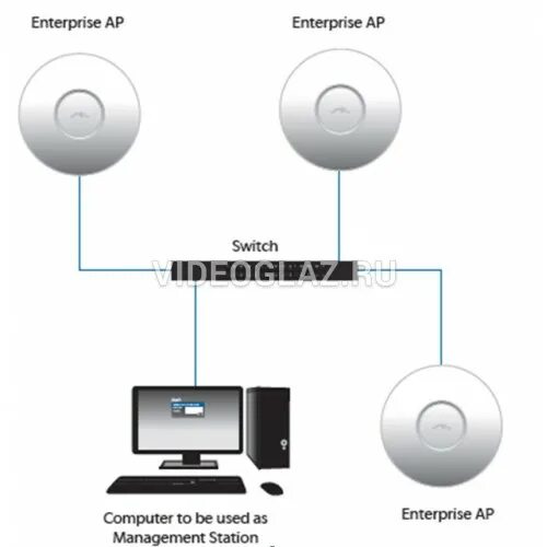 Unifi подключение точки доступа Купить Ubiquiti UniFi AP 3 Pack Wi-Fi точка доступа - ВИДЕОГЛАЗ Москва