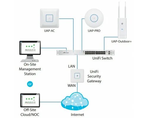 Unifi подключение точки доступа Купить Ubiquiti UniFi Switch 24-500W в Новосибирске и с доставкой по России в ин