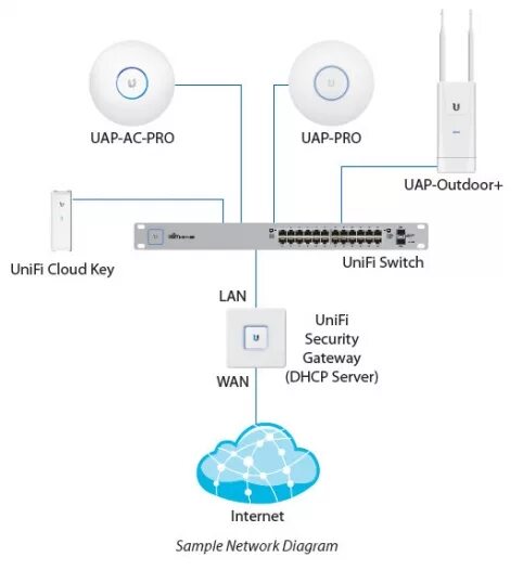 Unifi подключение точки доступа Ubiquiti схема подключения