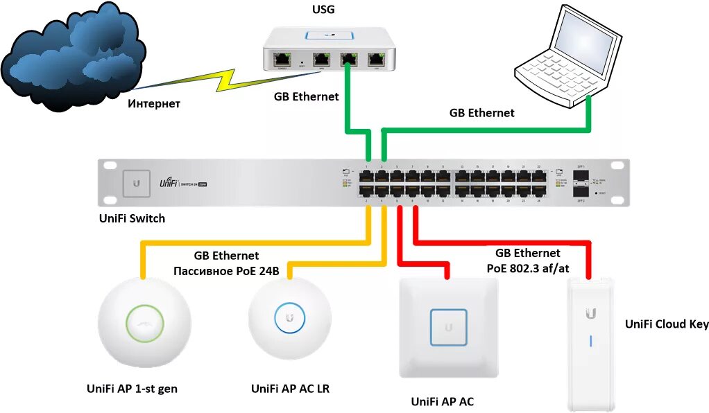 Unifi подключение точки доступа Обзор - руководство пользователя по создание сети предприятия на основе решений 