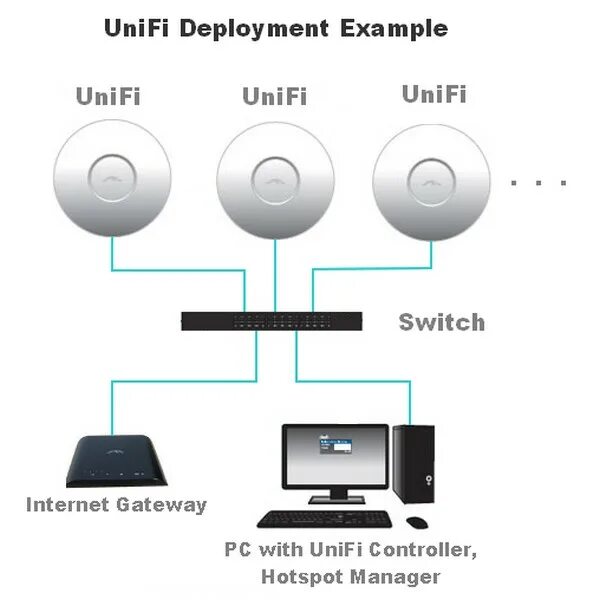 Unifi подключение точки доступа Mesh eller AP Byggahus.se