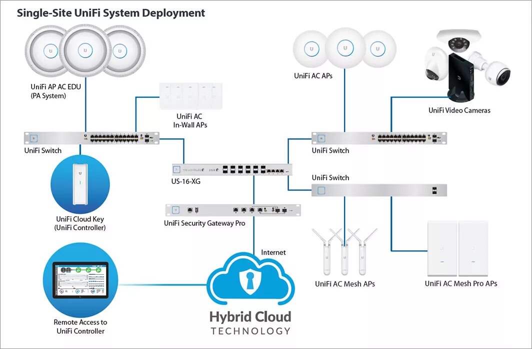 Unifi подключение точки доступа Ubiquiti Unifi Networking Equipment ServersPlus