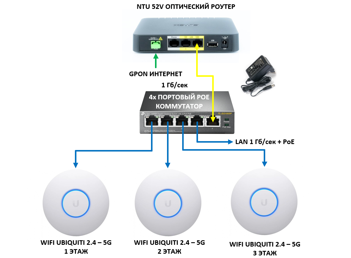 Unifi подключение точки доступа Точка подключения интернет