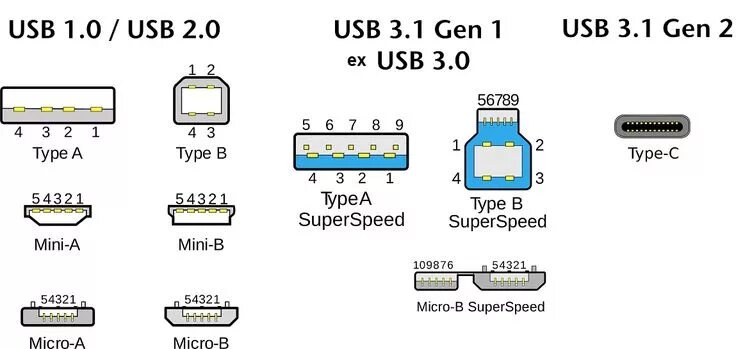 Usb 3 распайка Распознаем порты и разъемы USB - сводная таблица внешнего вида портов USB 1.0, U