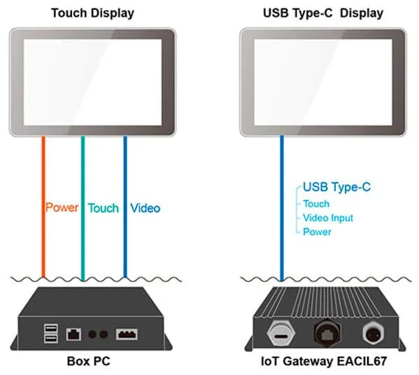 Usb 4 подключение монитора Новая технология от компании Winmate - USB Type-C Display