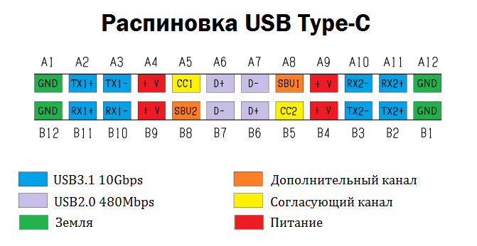 Usb c распиновка Купить плату с разъемом USB Type-C для своего устройства на 3DROB.RU