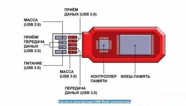 Usb флешка подключение к компьютеру Из чего состоит флешка (может кому будет интересно)