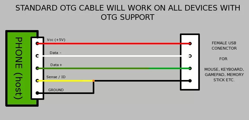 Usb otg распайка Распмновка, распайка Схема стандартного OTG кабеля Smartphone photography, Usb, 