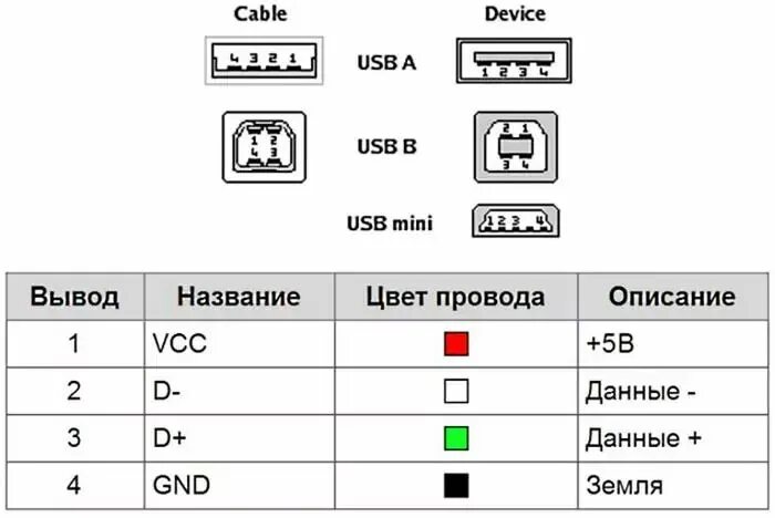 Usb под распайку Цвета проводов в USB 2.0 Технологии, Штекеры, Провод