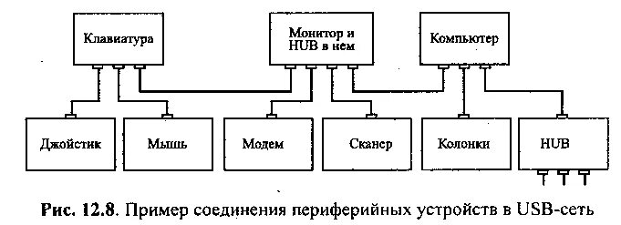 Usb подключения периферийных устройств Интерфейс USB :: Статьи :: Профтемы студенту и преподавателю