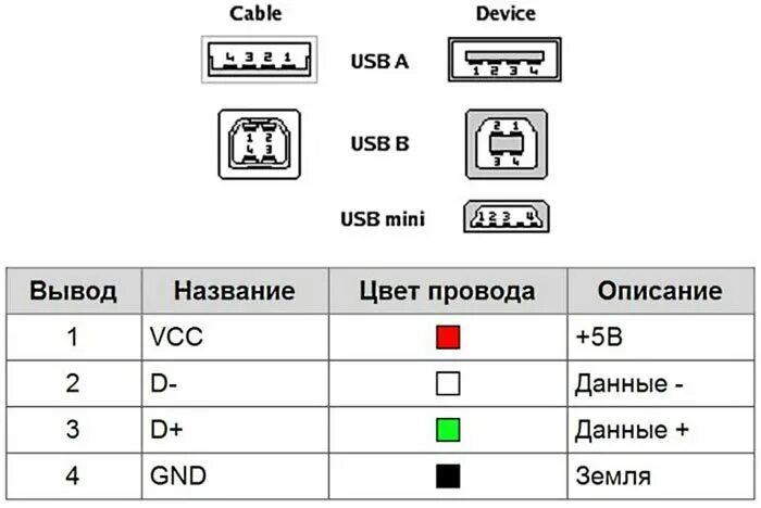 Usb порт распайка Как сделать распиновку? Рассмотрим разные варианты - radiochipi.ru