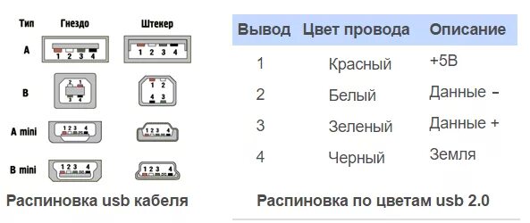 Usb распайка питание Ответы Mail.ru: Плюс и минус юсб провода.