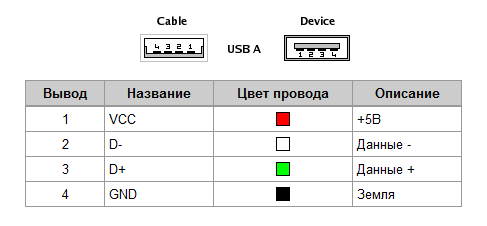Usb распиновка цвет Ответы Mail.ru: на usb штекере 2 провода, один красный другой зеленый. как понят