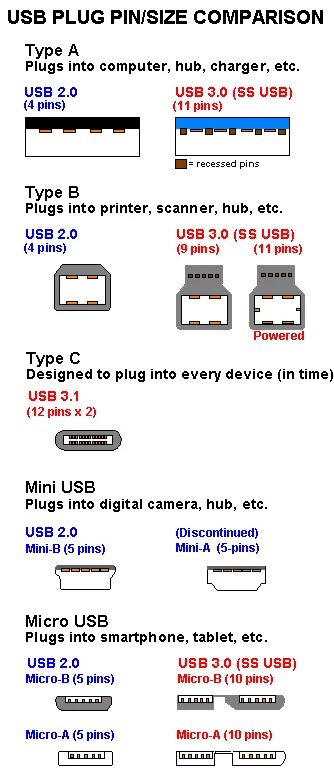 Usb type a распайка Pin by Isaac Bagley on Hardware Usb, Definitions, Mini