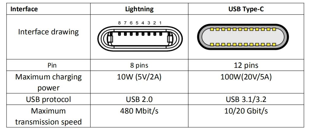 Usb type c подключение к телевизору Ophef Messing Gebeurt difference between usb type a and c Caius Buskruit kalligr