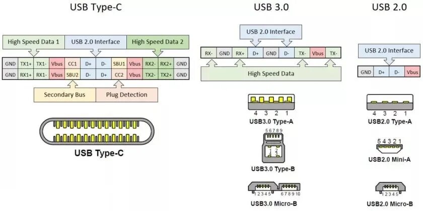 Usb type c распиновка Как развивается соединение USB Type C