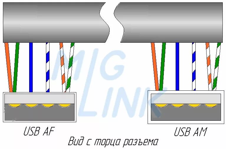 Usb удлинитель распайка Ответы Mail.ru: Подойдёт ли кабель USB (20метров) для передачи интернета?