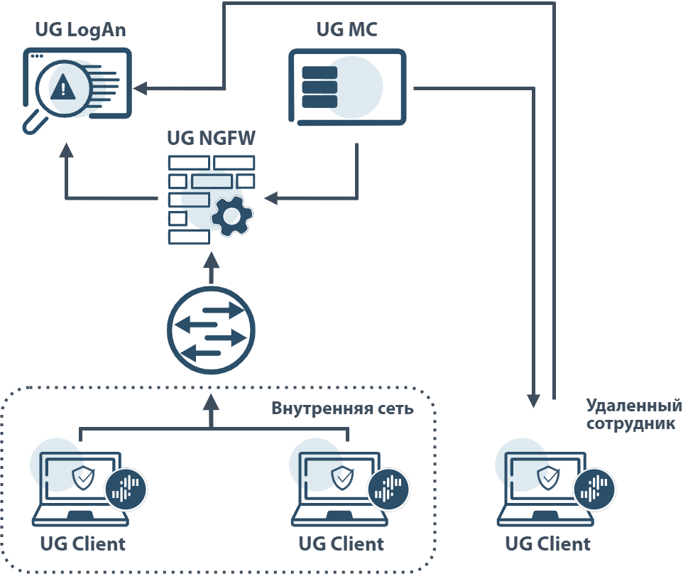 Usergate ошибка подключения к серверу UserGate Client #PRICE# обзор программы, отзывы, функционал, цены на pickTech