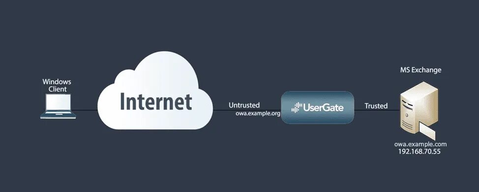 Usergate ошибка подключения к серверу Защита корпоративных сервисов Microsoft при помощи UserGate