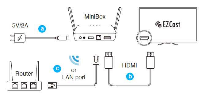 V380 pro подключение к компьютеру EZCast Mini Box - Get started