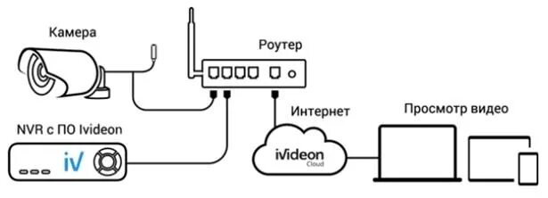 V380 pro подключение к телефону Как подключить IP-камеру к видеорегистратору - блог Ivideon