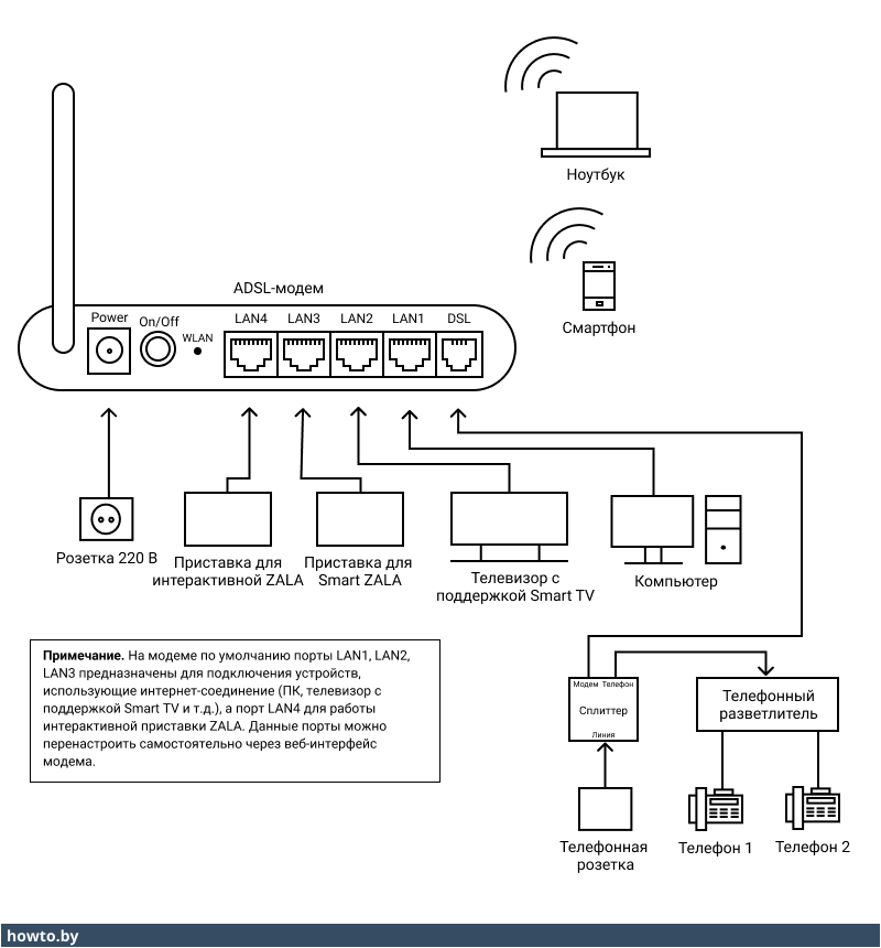 Vesta ng 2024 подключение модема Схема подключения ADSL-модема