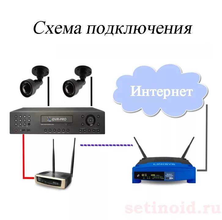 Viidure видеорегистратор как подключить к вай фай Подключение видеорегистратора к интернету через роутер: инструкция
