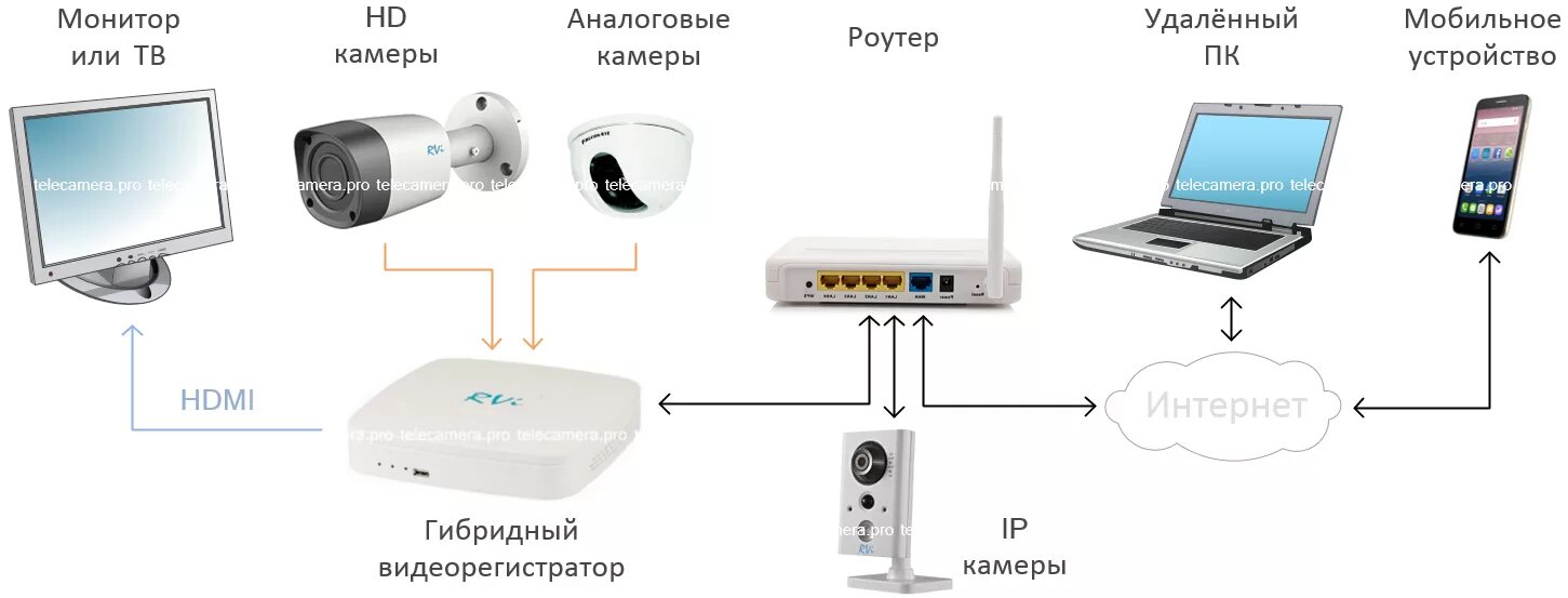 Viidure видеорегистратор как подключить к вай фай Видеонаблюдение с записью