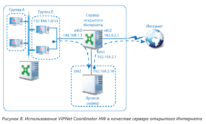Vipnet схема сети Работа HW1000 через прокси-сервер - Общие вопросы по продуктовому ряду ViPNet дл