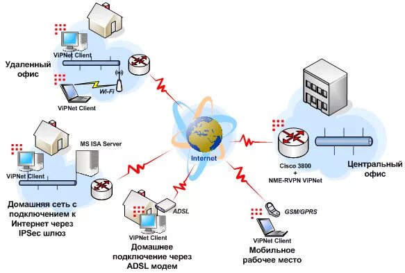 Vipnet схема сети NME-RVPN VipNet