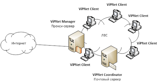Vipnet схема сети Проектирование защищенной локальной вычислительной сети ООО "Опт-Торг", Состав п
