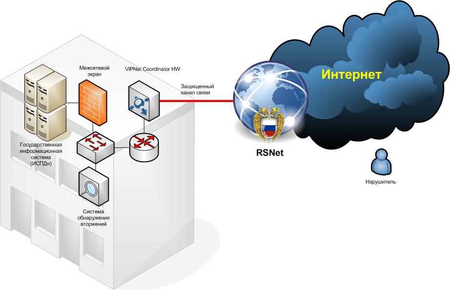 Vipnet схема сети Подключение ИСПДн к сети RSNet - ТЗИ