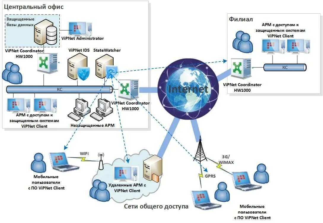 Vipnet схема сети Программа сетевой защиты