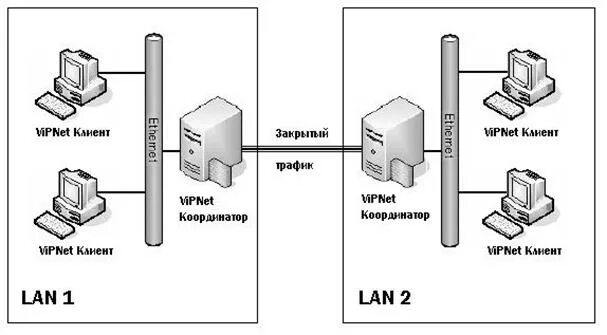 Vipnet схема сети Защищенная сеть vipnet