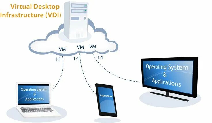 Virtual desktop подключение по проводу Virtual Desktop Infrastructure (VDI) Solution - Access Your System Anywhere