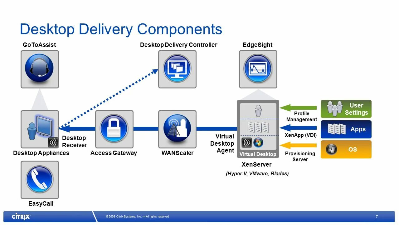 Virtual desktop подключение по проводу XenDesktop - Desktop Delivery Vision - ppt download