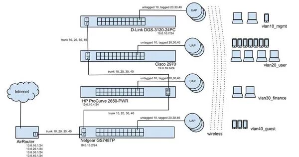 Vlan схема сети Конфигурация VLAN свитча - asp24.ru
