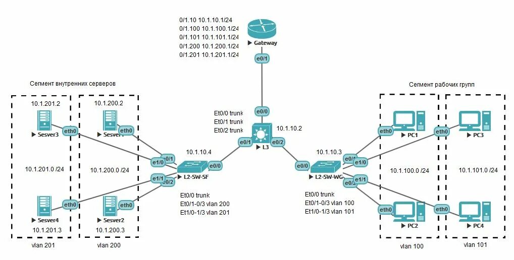 Vlan схема сети BlackBox: Передача трафика между VLAN