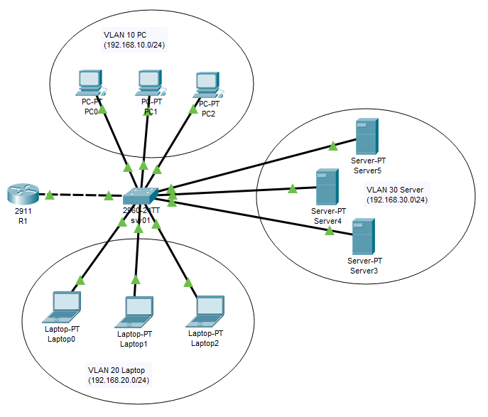 Vlan схема сети Настройка DHCP в Vlan на CISCO для нескольких подсетей - 3DLan.ru