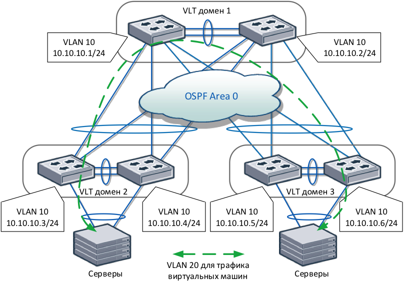 Vlan схема сети Технология Virtual Link Trunking (VLT) для сетевых фабрик Dell - PCNEWS.RU