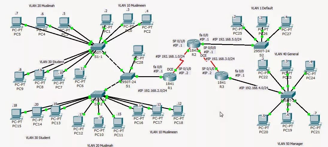 Vlan схема сети Анализ сети предприятия