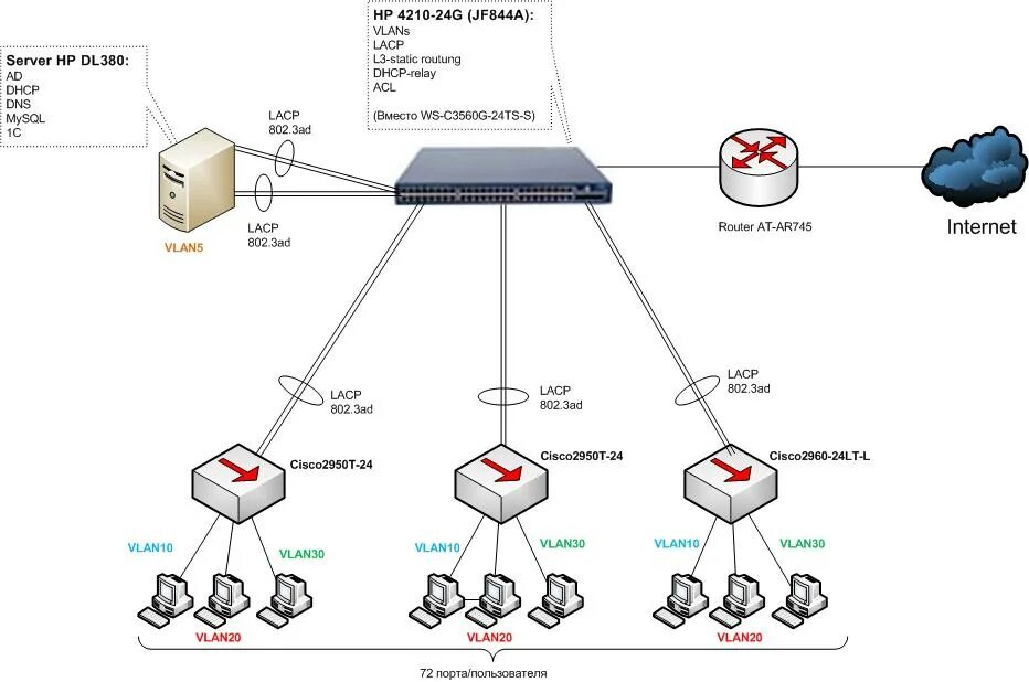 Vlan схема сети L2 схема сети: найдено 86 изображений