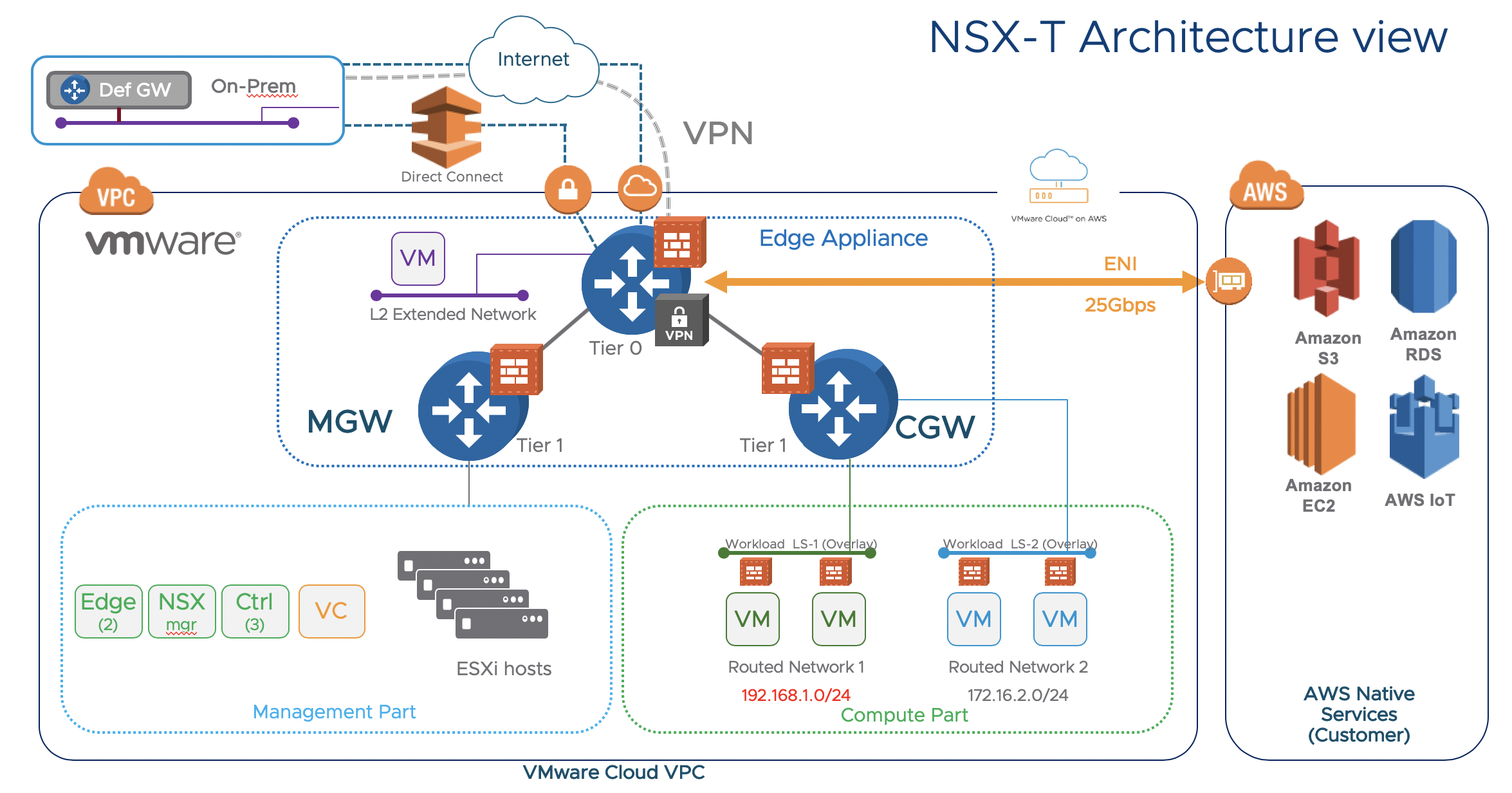 Vmware как подключить интернет Networking on VMC on AWS - Internal Networking