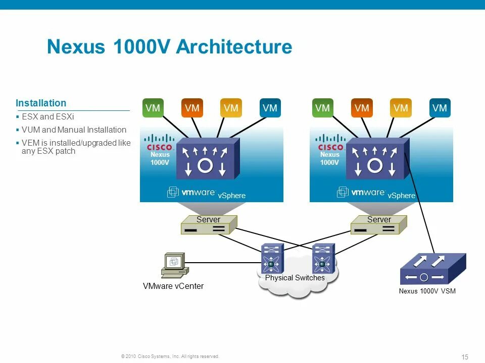 Vmware как подключить интернет © 2010 Cisco Systems, Inc. All rights reserved. 1 Nexus 1000V Switch Nexus 1010 