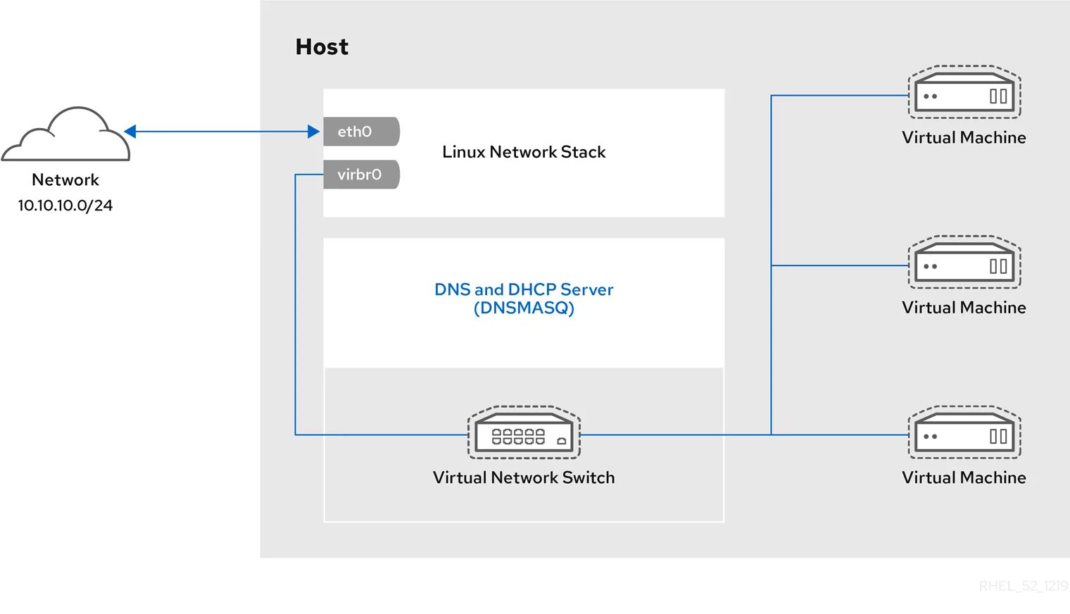 Vmware подключение виртуальной машины Services de passerelle - Linux Administration