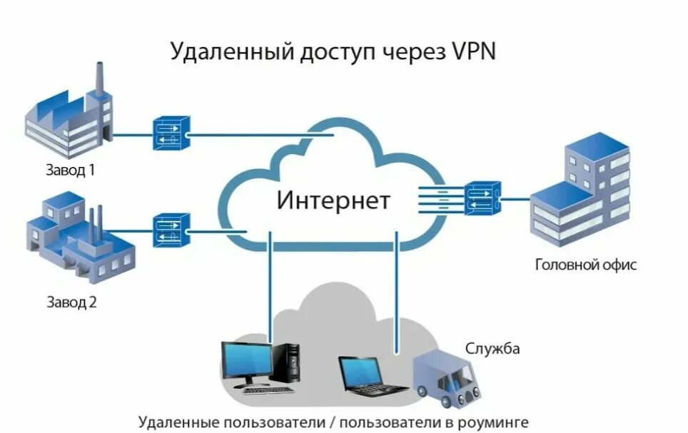 Vpn через интернет подключение Настройка удаленного доступа к серверу: полное руководство новости компания ZSC