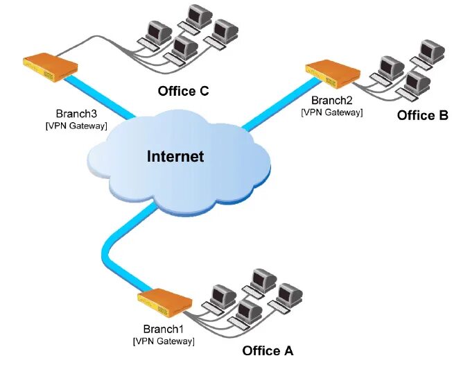 Vpn через интернет подключение 4. NGFW для малого бизнеса. VPN / Habr