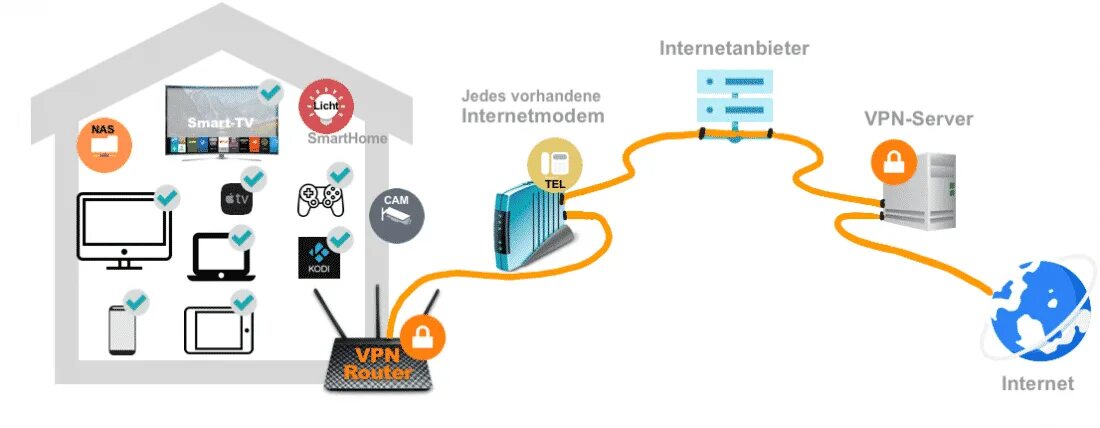 Vpn через интернет подключение Kassette Interaktion Beschränkung vpn einrichten router genau Laser Optimal